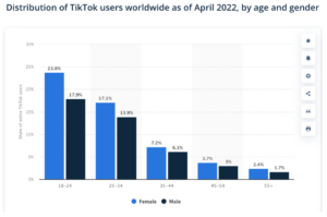 TikTok's global demographic as shown in this graph from Statista