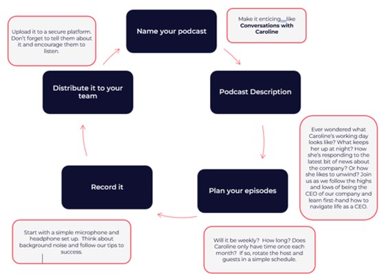 5 steps to create internal podcast